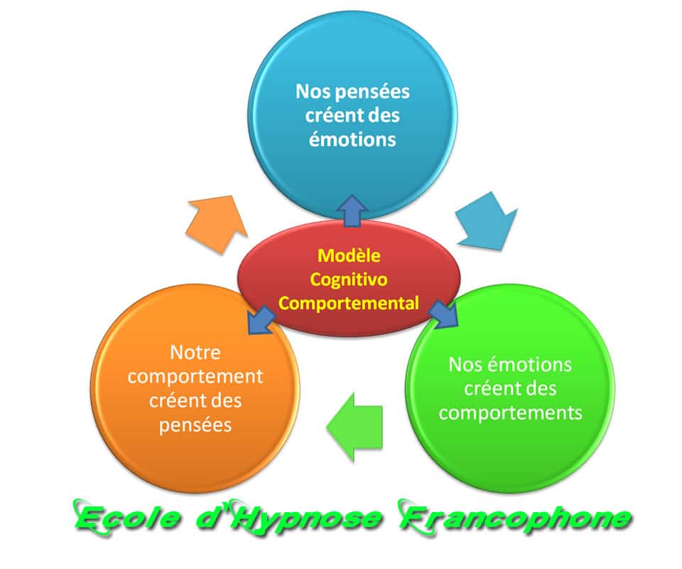 Formation en hypnose, la méthode Émile Coué